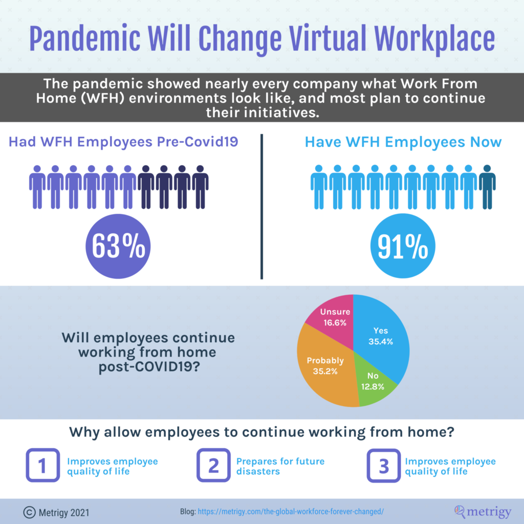 Pandemic Will Change Virtual Workplace Infographic