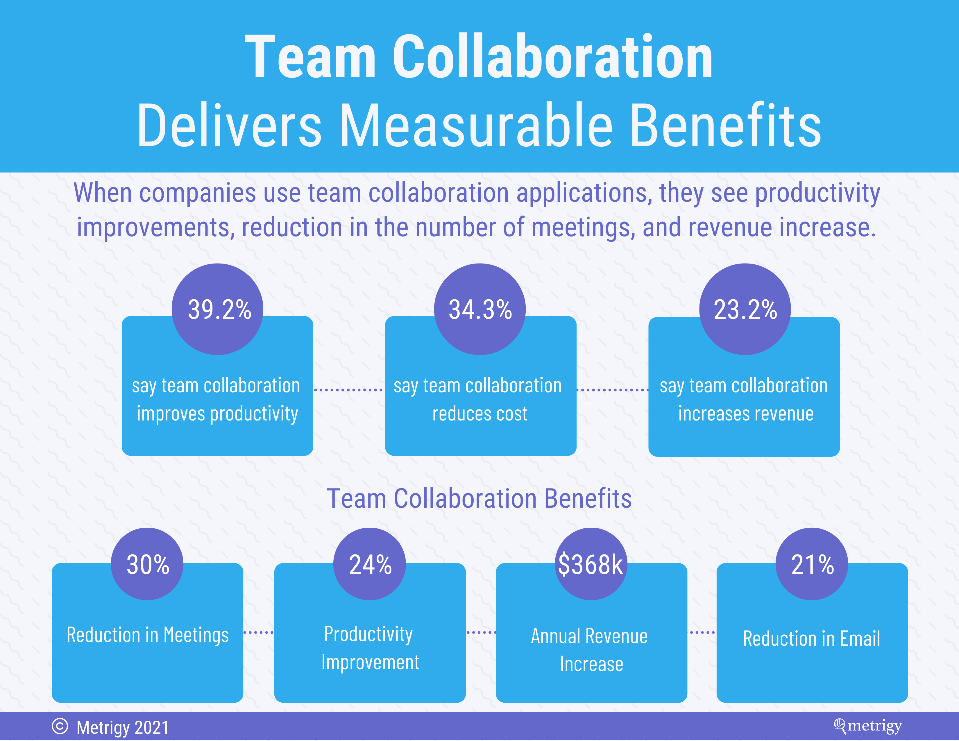 team-collaboration-delivers-measurable-benefits