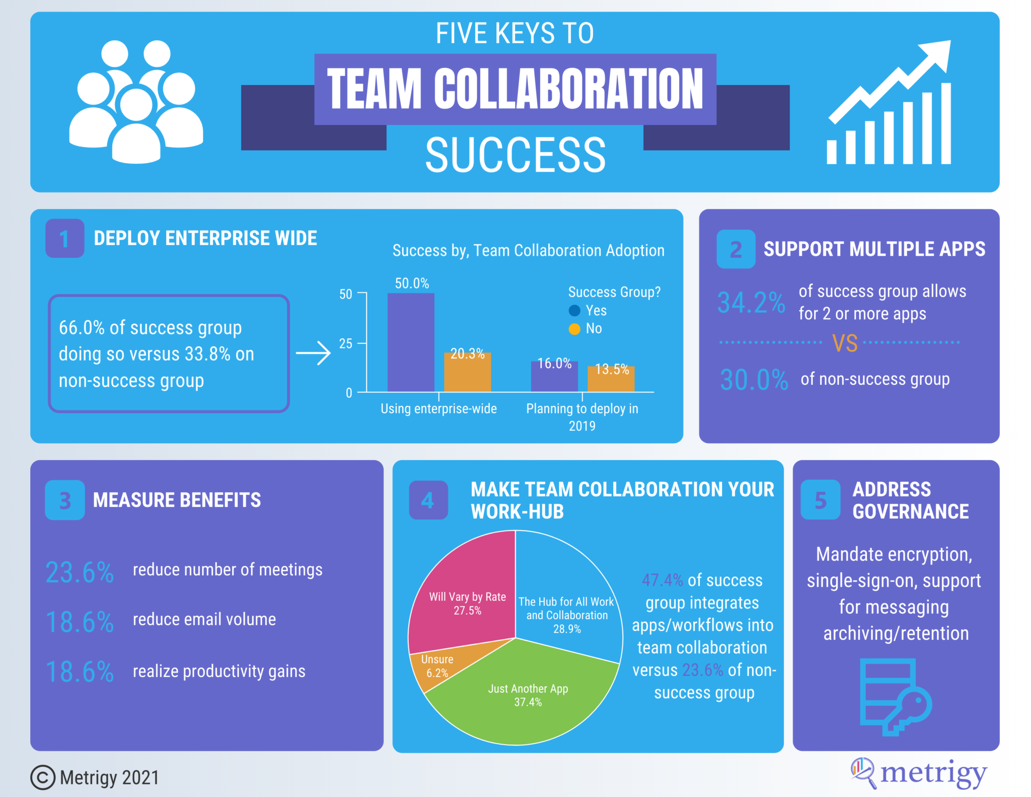 5 Keys To Team Collaboration Success