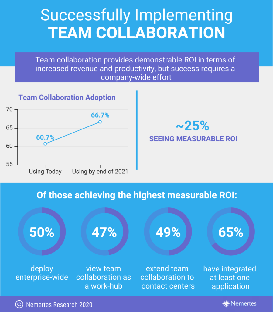 Successfully Implementing Team Collaboration