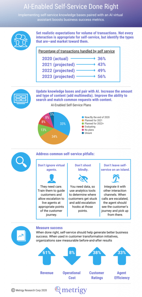 Infographic - AI-Enabled Self-Service Done Right