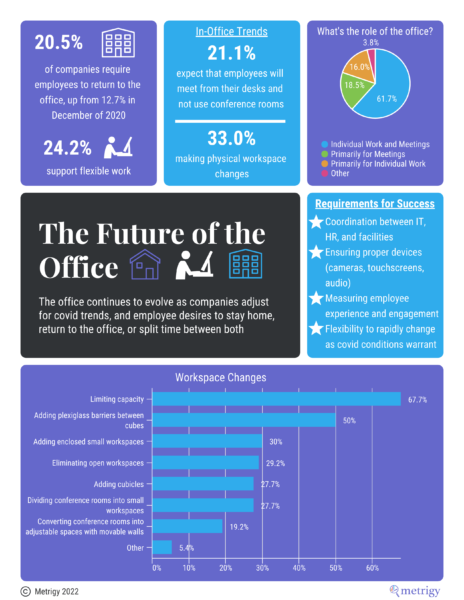 Infographic - The Future of the Office