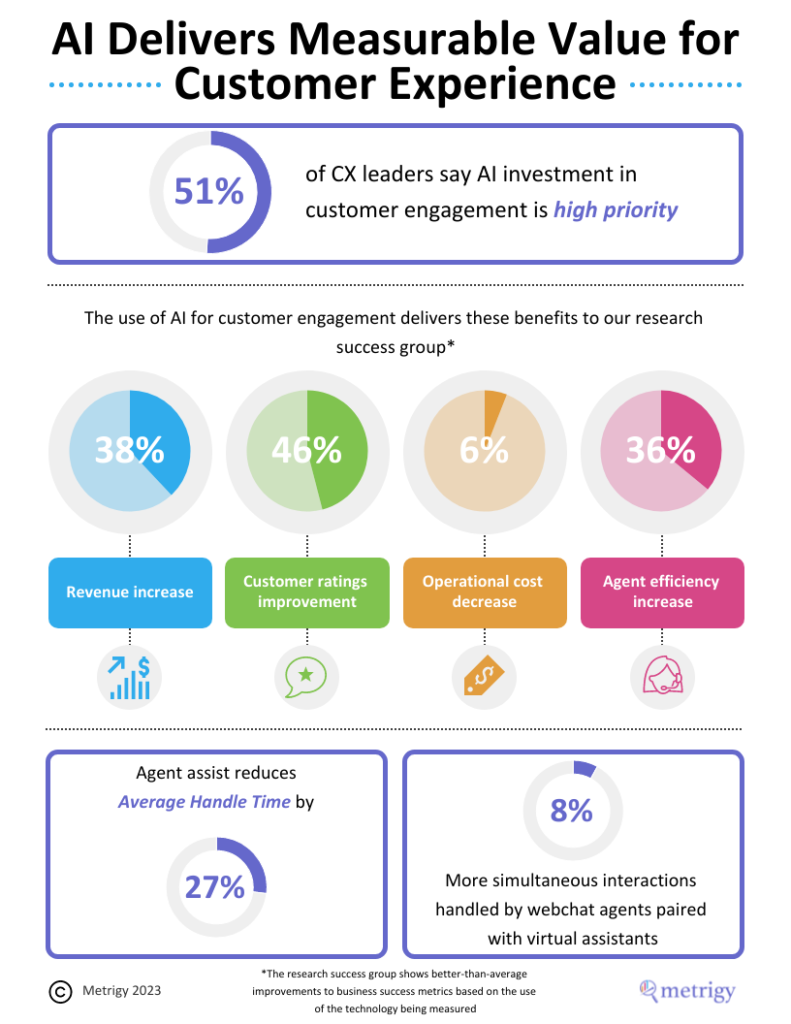 Infographic - AI Delivers Measurable Value for Customer Experience