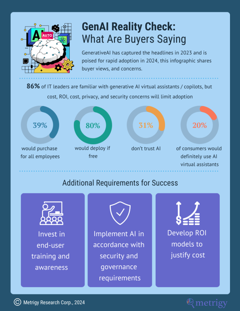 Infographic - GenAI Reality Check: What Are Buyers Saying